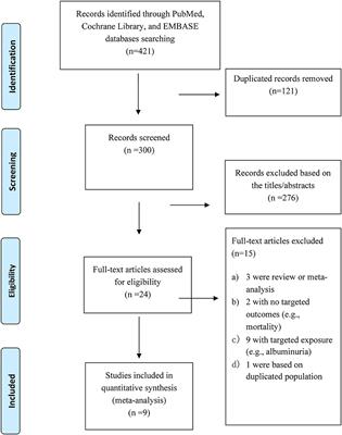 Relationship Between Serum Albumin and Risk of Atrial Fibrillation: A Dose-Response Meta-Analysis